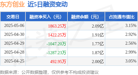 配资网站免费 东方创业：5月6日融资买入4531.88万元，融资融券余额2.09亿元