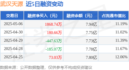 配资行业第一门户 武汉天源：5月6日融资买入2993.69万元，融资融券余额7.94亿元
