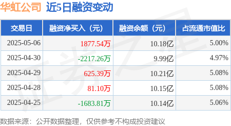 十大证券公司 华虹公司：5月6日融资买入5507.55万元，融资融券余额10.19亿元