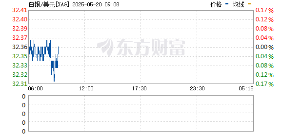 股票配资指南官方 现货白银日内涨超1%