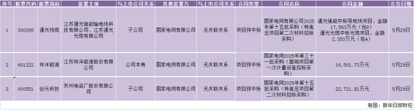 股票十大配资平台 江苏上市公司重大合同周报 | 多家公司获得预中标项目，金额约6亿元